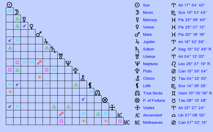 Garner Birth Chart