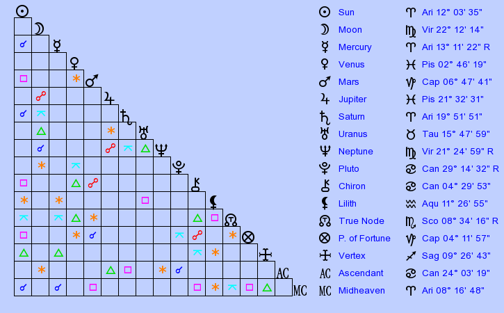 birth-chart-marvin-gaye-aries-zodiac-sign-astrology