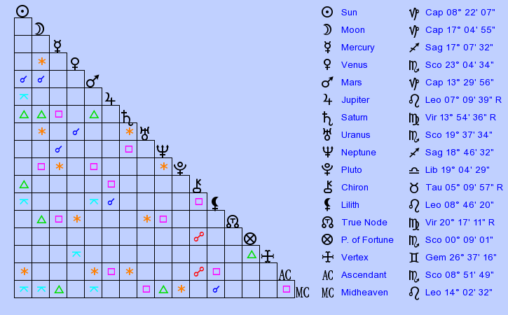 birth-chart-tyrese-gibson-capricorn-zodiac-sign-astrology