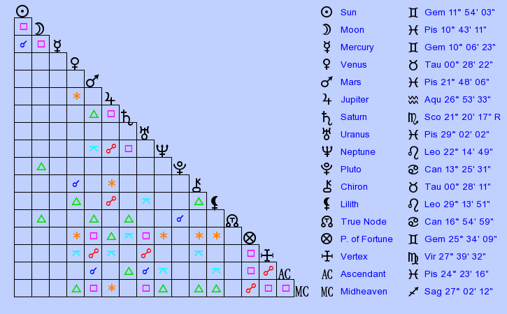 Birth Chart Allen Ginsberg (Gemini) - Zodiac Sign Astrology