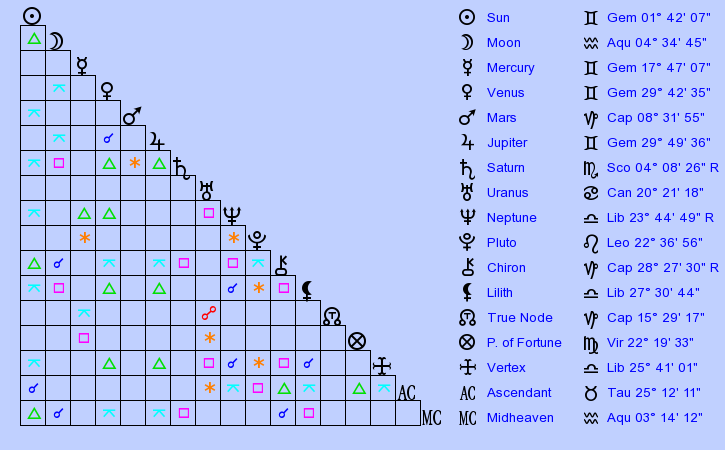 Birth Chart Marvin Hagler (Gemini) - Zodiac Sign Astrology