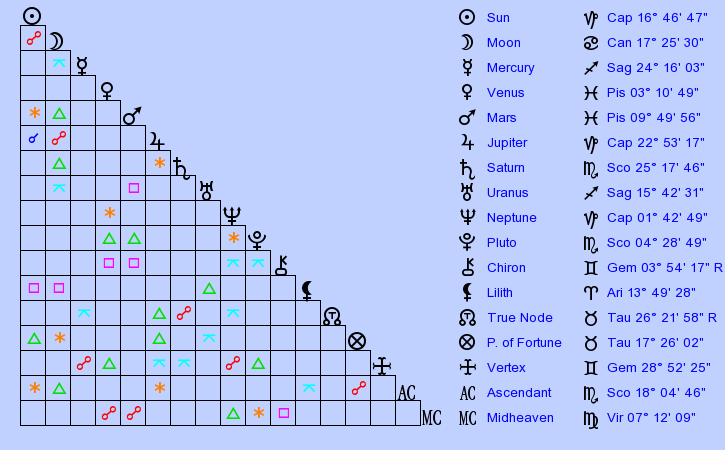 birth-chart-lewis-hamilton-capricorn-zodiac-sign-astrology