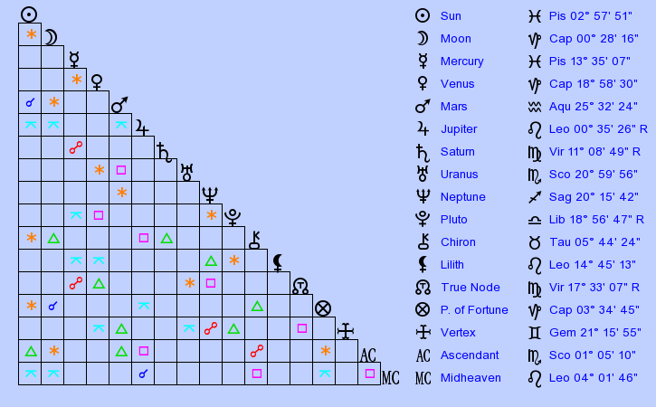 birth-chart-jennifer-love-hewitt-pisces-zodiac-sign-astrology