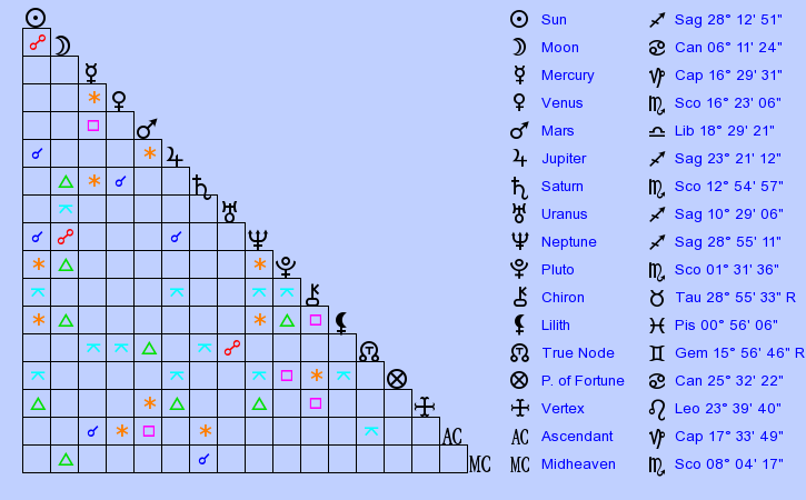 birth-chart-jonah-hill-sagittarius-zodiac-sign-astrology