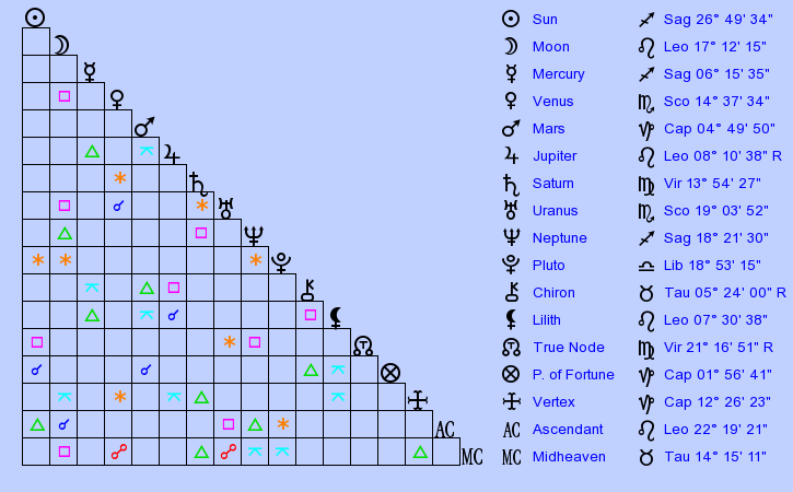 birth-chart-katie-holmes-sagittarius-zodiac-sign-astrology