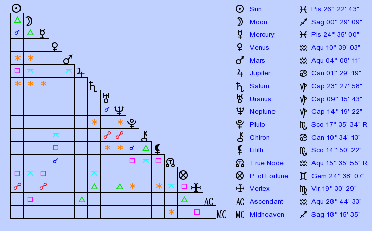 birth-chart-hozier-musician-pisces-zodiac-sign-astrology