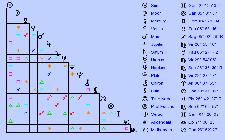 Birth Chart Ice Cube (Gemini) - Zodiac Sign Astrology