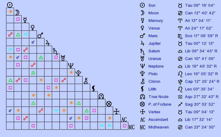 birth-chart-david-vaughan-icke-taurus-zodiac-sign-astrology