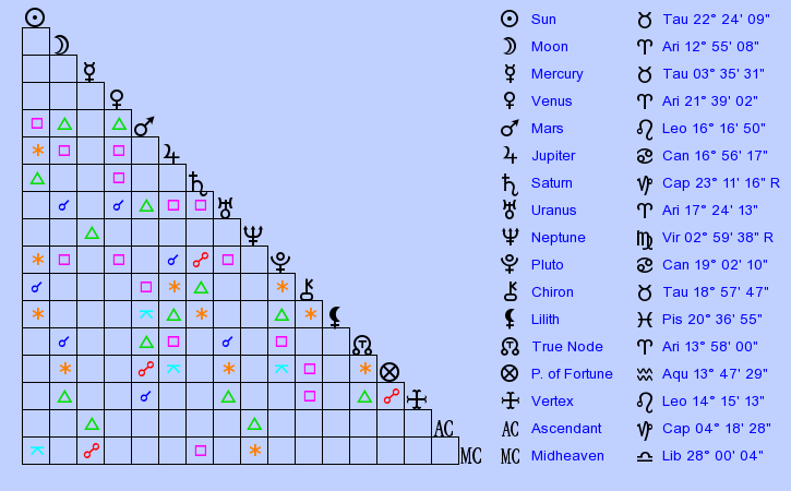 birth-chart-jim-jones-taurus-zodiac-sign-astrology