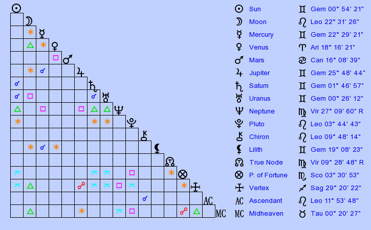 birth-chart-theodore-kaczynski-gemini-zodiac-sign-astrology