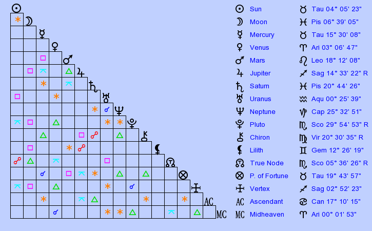 birth-chart-kehlani-taurus-zodiac-sign-astrology-2022