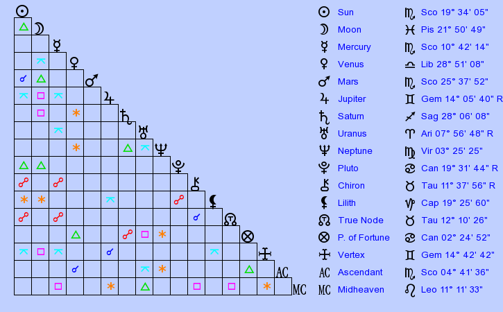 birth-chart-grace-kelly-scorpio-zodiac-sign-astrology