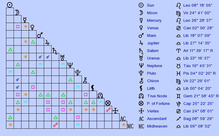 birth-chart-sir-edward-kelly-leo-zodiac-sign-astrology