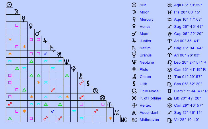 birth-chart-eartha-kitt-aquarius-zodiac-sign-astrology