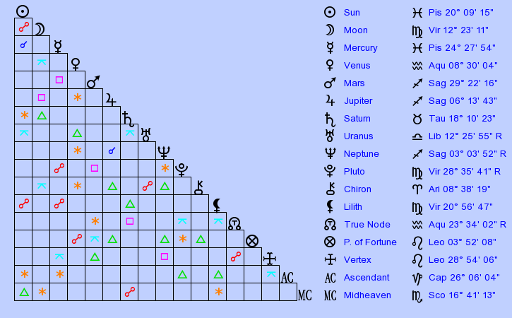 birth-chart-johnny-knoxville-pisces-zodiac-sign-astrology