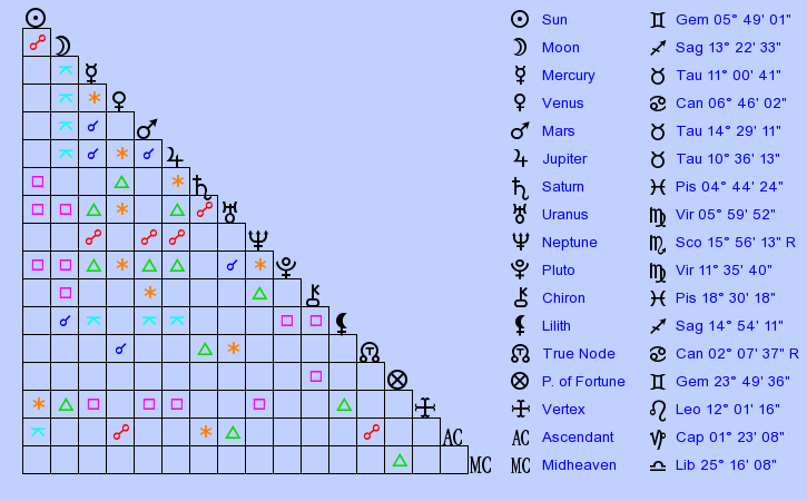 birth-chart-lenny-kravitz-gemini-zodiac-sign-astrology