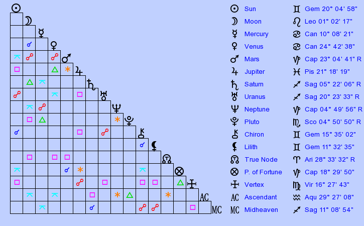 birth-chart-shia-labeouf-gemini-zodiac-sign-astrology