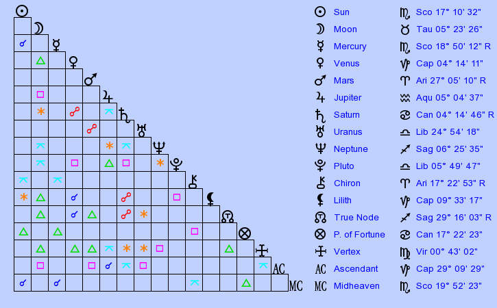 birth-chart-nick-lachey-scorpio-zodiac-sign-astrology