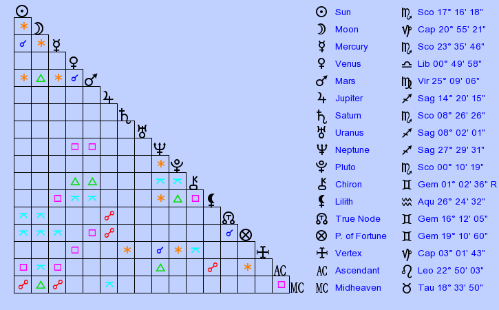 birth-chart-miranda-lambert-scorpio-zodiac-sign-astrology