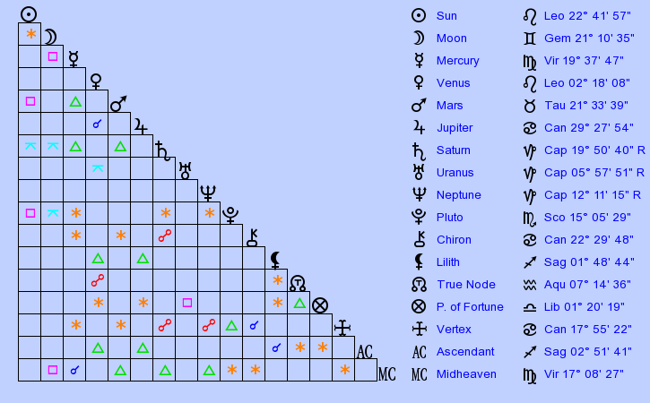 birth-chart-jennifer-lawrence-leo-zodiac-sign-astrology