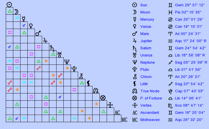 birth-chart-juliette-lewis-gemini-zodiac-sign-astrology