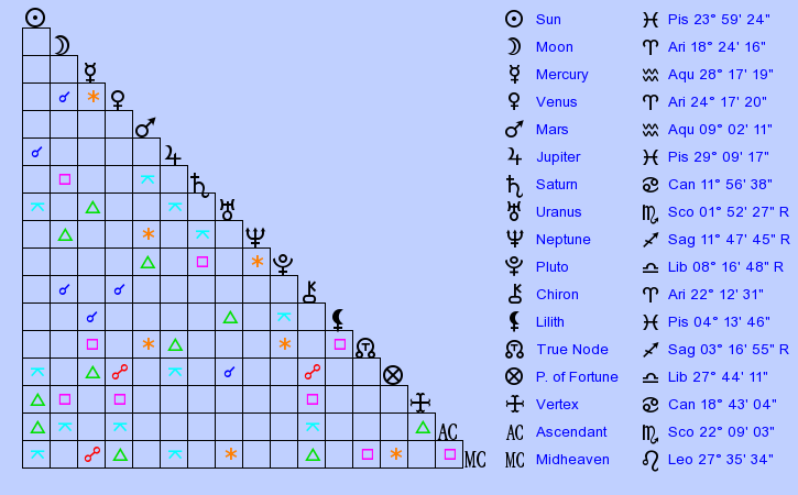 birth-chart-eva-longoria-pisces-zodiac-sign-astrology