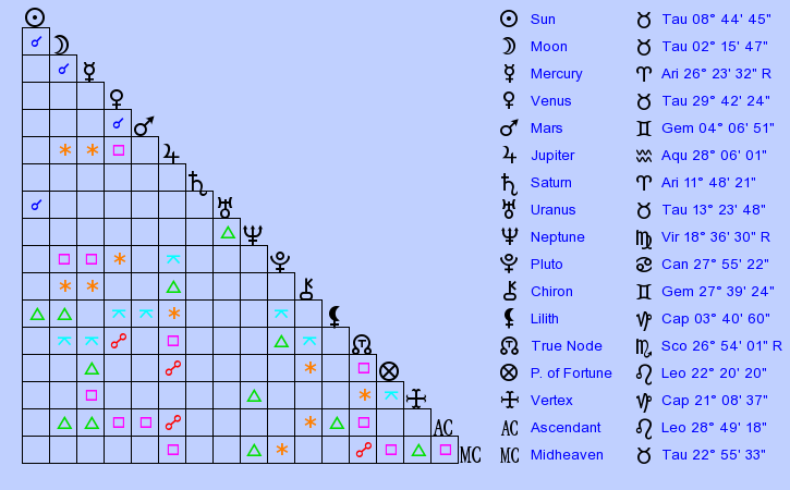 birth-chart-bernie-madoff-taurus-zodiac-sign-astrology