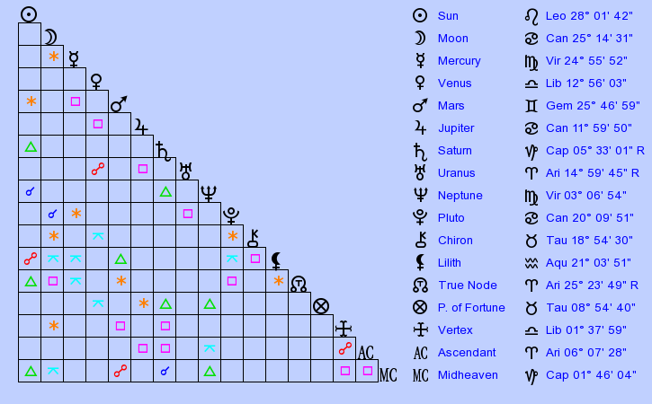 birth-chart-princess-of-england-margaret-leo-zodiac-sign-astrology