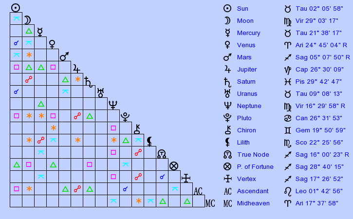 Birth Chart Jack Nicholson (Taurus) - Zodiac Sign Astrology