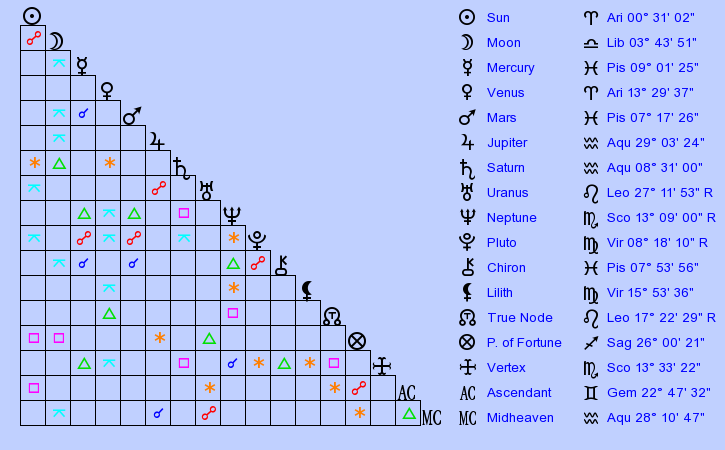 birth-chart-rosie-o-donnell-aries-zodiac-sign-astrology