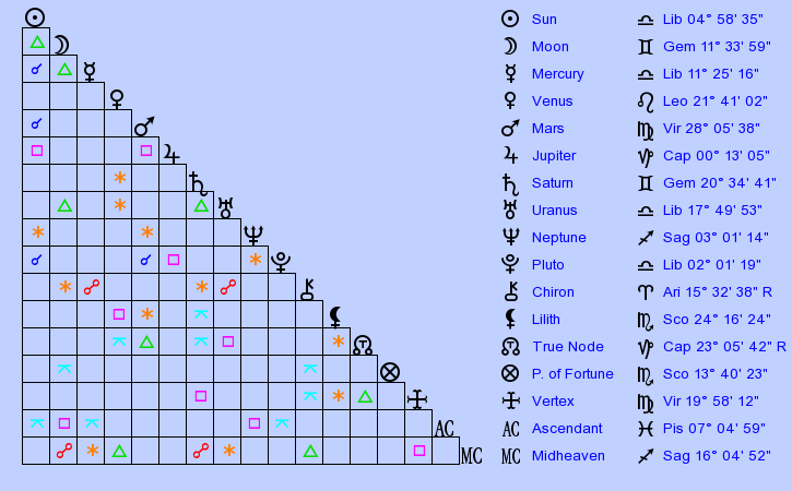 birth-chart-gwyneth-paltrow-libra-zodiac-sign-astrology