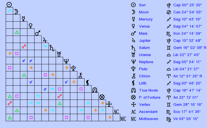 birth-chart-vanessa-paradis-capricorn-zodiac-sign-astrology-2023