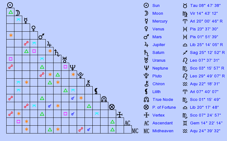 birth-chart-michelle-pfeiffer-taurus-zodiac-sign-astrology