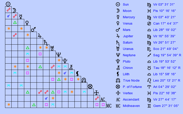 birth-chart-chris-pine-virgo-zodiac-sign-astrology