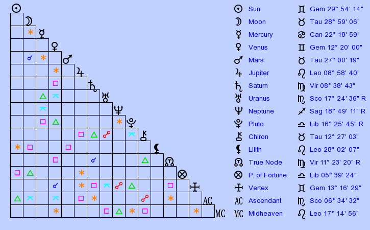 birth-chart-chris-pratt-gemini-zodiac-sign-astrology