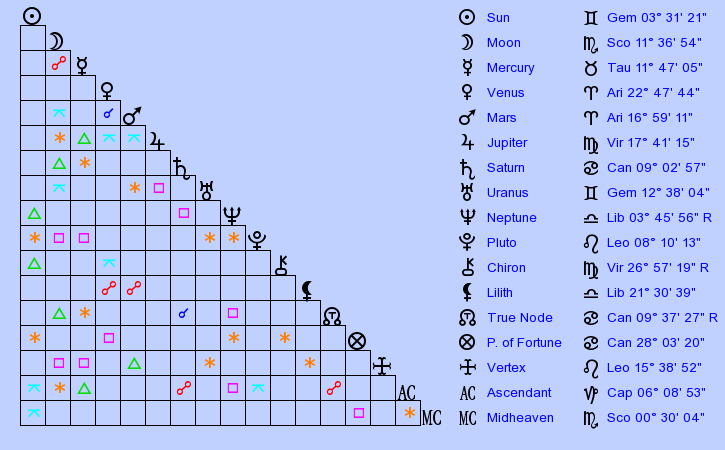 birth-chart-priscilla-presley-gemini-zodiac-sign-astrology