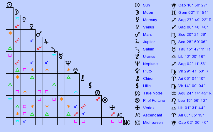 birth-chart-jeremy-renner-capricorn-zodiac-sign-astrology