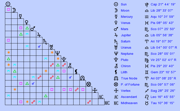 birth-chart-kyle-richards-capricorn-zodiac-sign-astrology