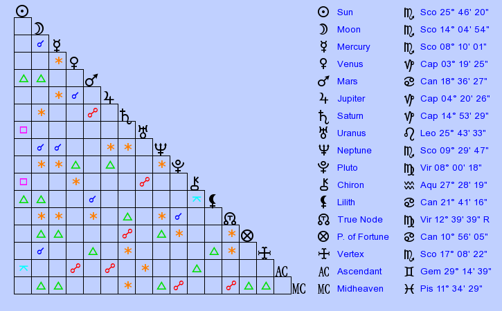 birth-chart-rupaul-scorpio-zodiac-sign-astrology