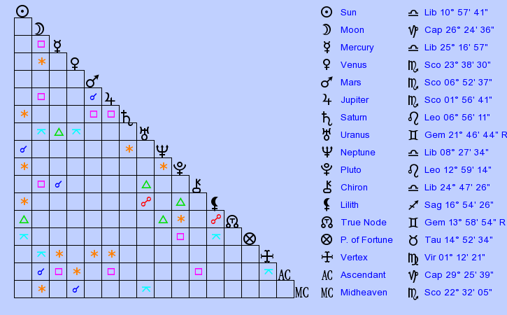 birth-chart-susan-sarandon-libra-zodiac-sign-astrology