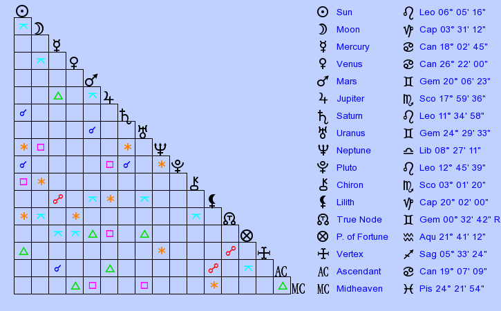 birth-chart-arnold-schwarzenegger-leo-zodiac-sign-astrology