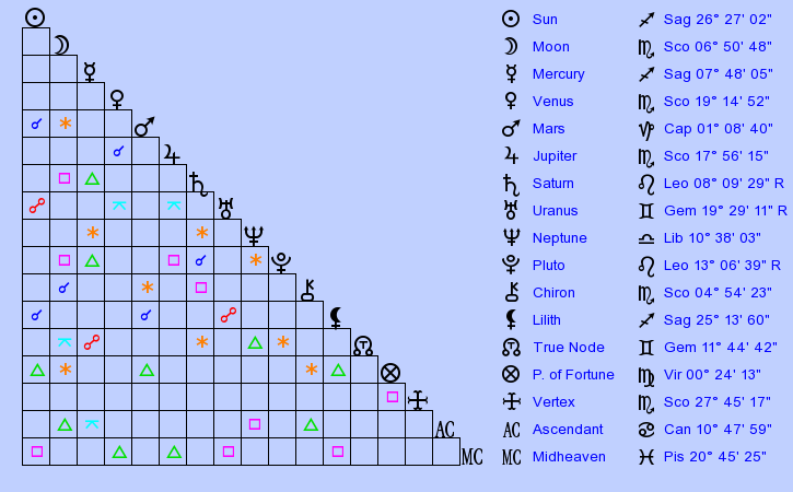 birth-chart-steven-spielberg-sagittarius-zodiac-sign-astrology