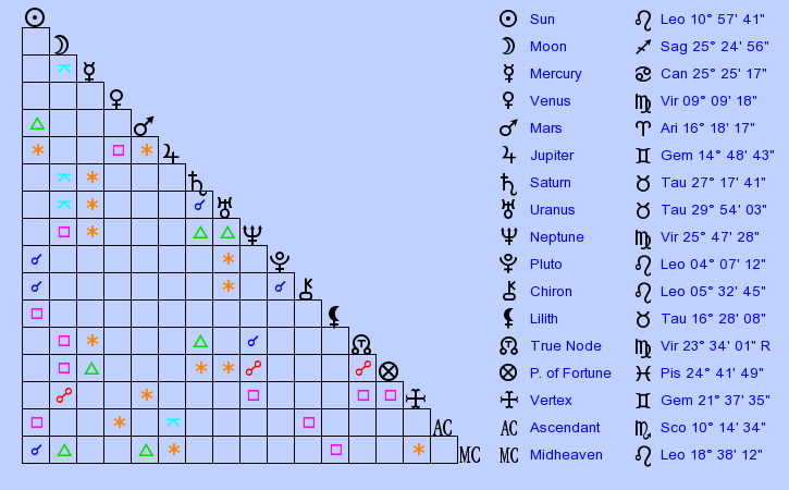 birth-chart-martha-stewart-leo-zodiac-sign-astrology