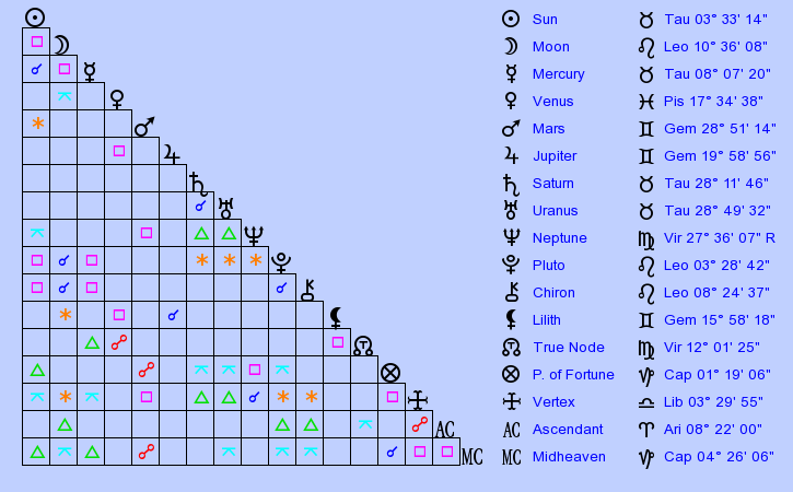 birth-chart-barbra-streisand-taurus-zodiac-sign-astrology