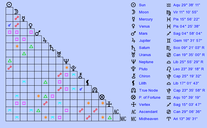 birth-chart-john-travolta-aquarius-zodiac-sign-astrology