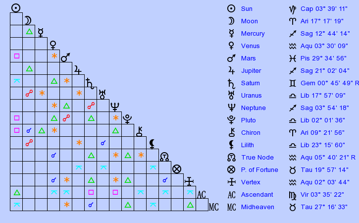 birth-chart-justin-trudeau-capricorn-zodiac-sign-astrology