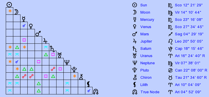 birth-chart-ike-turner-scorpio-zodiac-sign-astrology