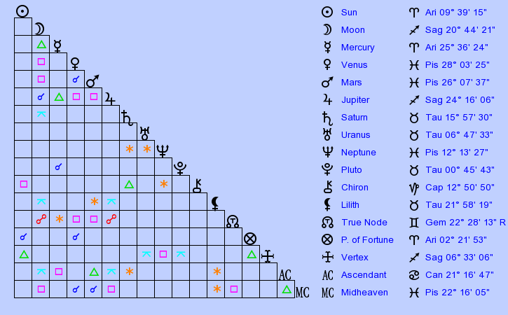 birth-chart-vincent-van-gogh-aries-zodiac-sign-astrology