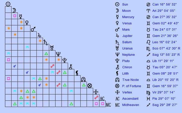 birth-chart-milo-ventimiglia-cancer-zodiac-sign-astrology