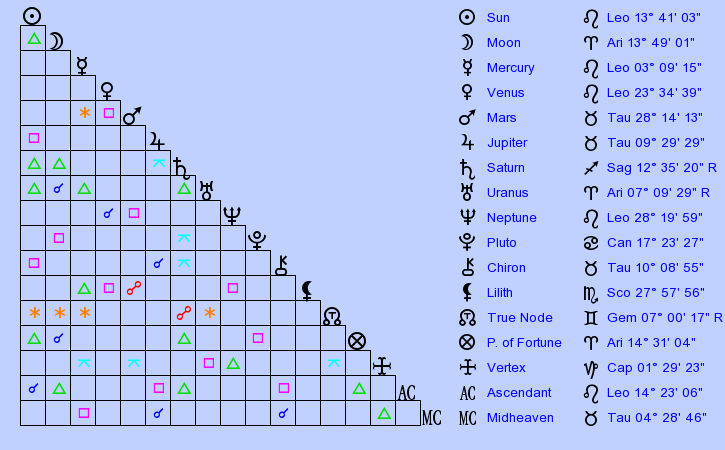 birth-chart-andy-warhol-leo-zodiac-sign-astrology